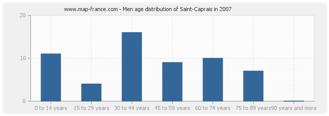 Men age distribution of Saint-Caprais in 2007