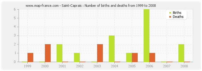 Saint-Caprais : Number of births and deaths from 1999 to 2008