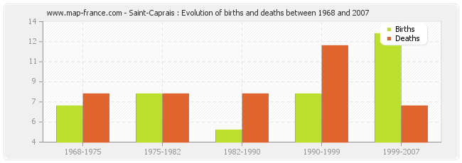 Saint-Caprais : Evolution of births and deaths between 1968 and 2007