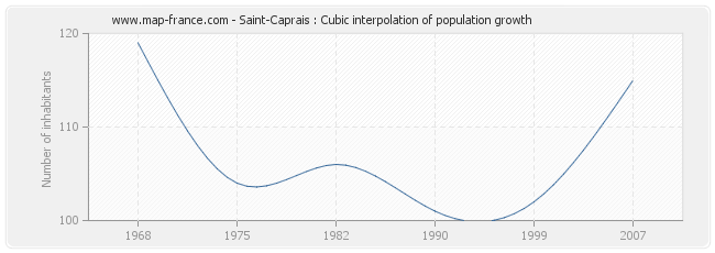 Saint-Caprais : Cubic interpolation of population growth