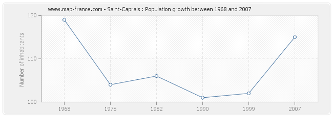 Population Saint-Caprais