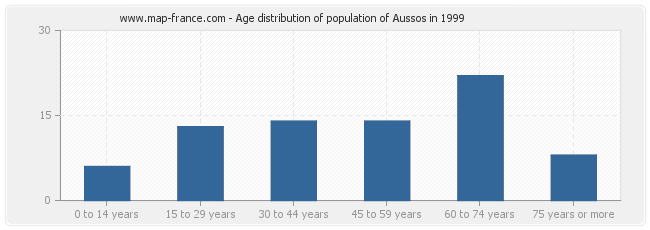 Age distribution of population of Aussos in 1999