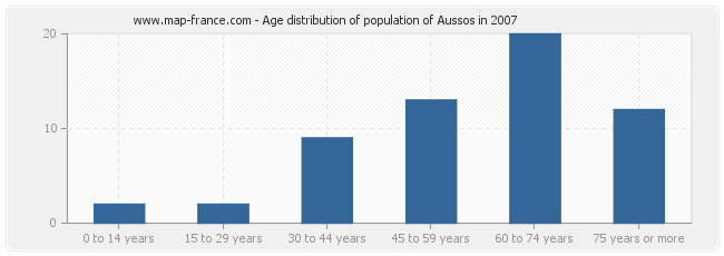 Age distribution of population of Aussos in 2007