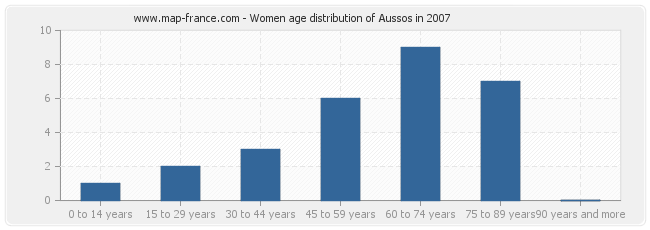 Women age distribution of Aussos in 2007