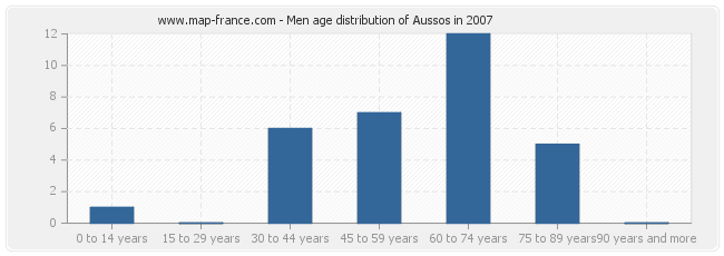Men age distribution of Aussos in 2007