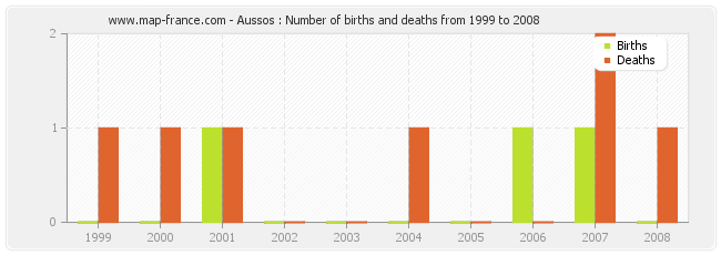 Aussos : Number of births and deaths from 1999 to 2008