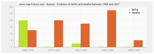 Aussos : Evolution of births and deaths between 1968 and 2007