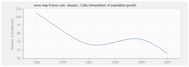 Aussos : Cubic interpolation of population growth