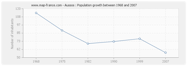 Population Aussos