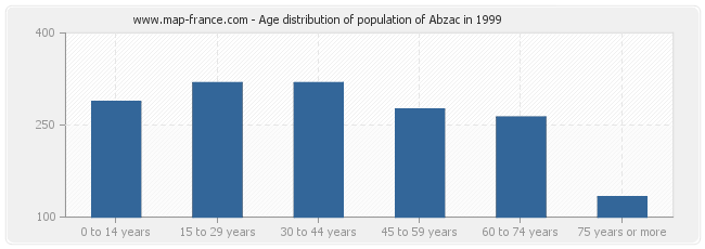 Age distribution of population of Abzac in 1999