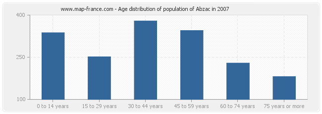 Age distribution of population of Abzac in 2007