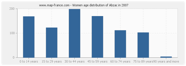 Women age distribution of Abzac in 2007