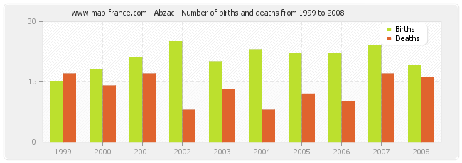 Abzac : Number of births and deaths from 1999 to 2008