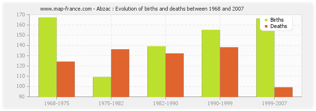 Abzac : Evolution of births and deaths between 1968 and 2007