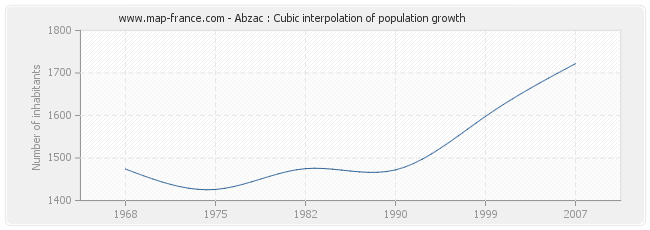 Abzac : Cubic interpolation of population growth