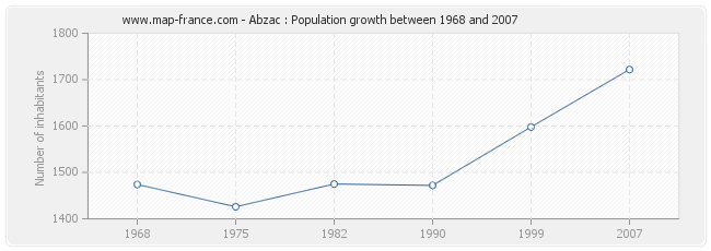 Population Abzac