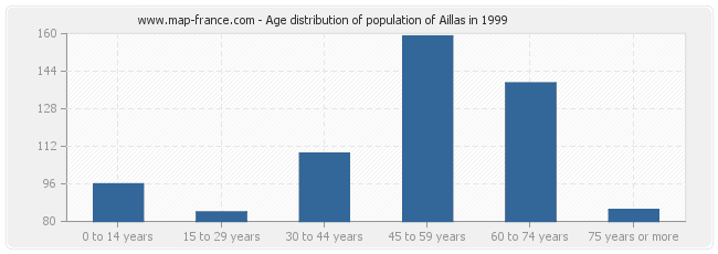 Age distribution of population of Aillas in 1999