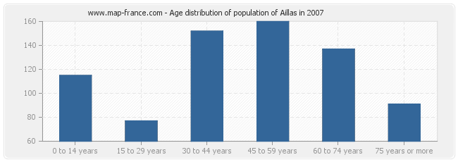 Age distribution of population of Aillas in 2007