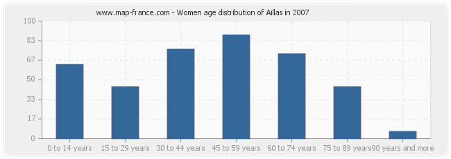 Women age distribution of Aillas in 2007