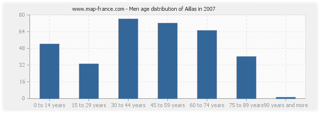 Men age distribution of Aillas in 2007