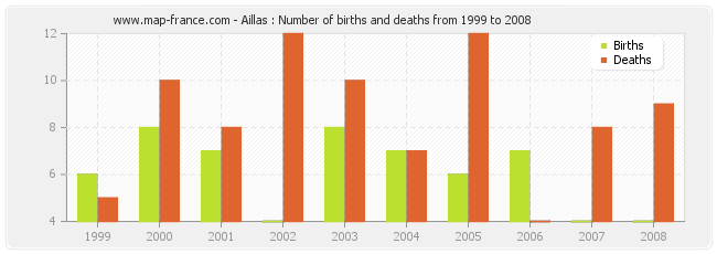 Aillas : Number of births and deaths from 1999 to 2008