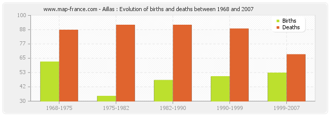 Aillas : Evolution of births and deaths between 1968 and 2007