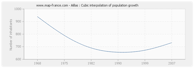 Aillas : Cubic interpolation of population growth