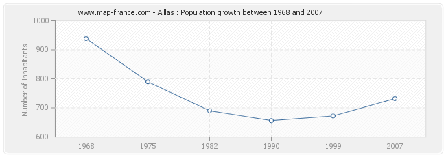 Population Aillas