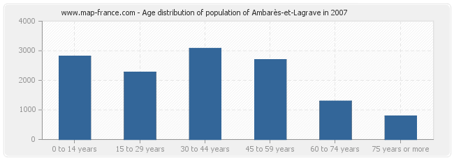 Age distribution of population of Ambarès-et-Lagrave in 2007