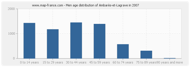 Men age distribution of Ambarès-et-Lagrave in 2007