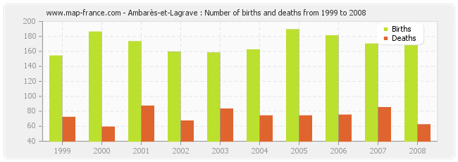 Ambarès-et-Lagrave : Number of births and deaths from 1999 to 2008