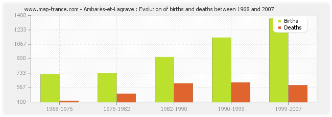 Ambarès-et-Lagrave : Evolution of births and deaths between 1968 and 2007
