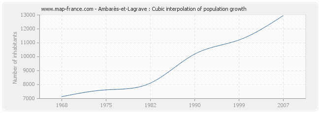 Ambarès-et-Lagrave : Cubic interpolation of population growth