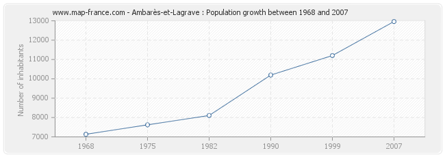 Population Ambarès-et-Lagrave