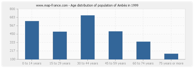 Age distribution of population of Ambès in 1999