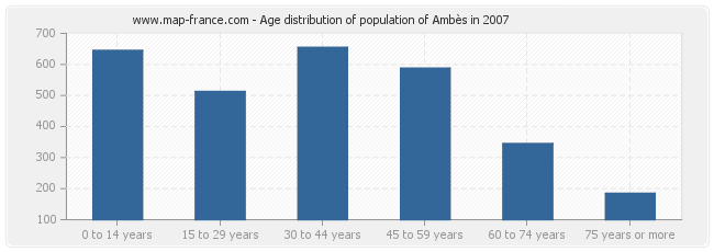 Age distribution of population of Ambès in 2007