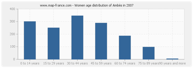 Women age distribution of Ambès in 2007