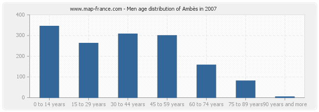 Men age distribution of Ambès in 2007