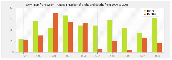 Ambès : Number of births and deaths from 1999 to 2008