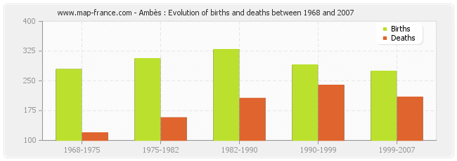 Ambès : Evolution of births and deaths between 1968 and 2007