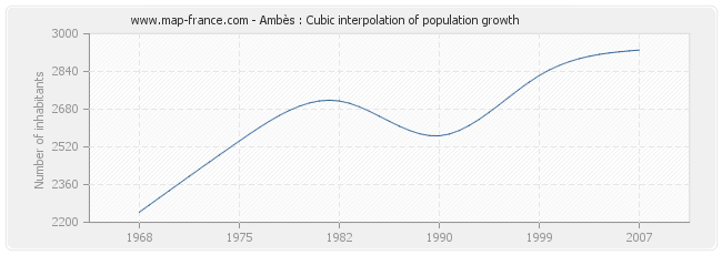 Ambès : Cubic interpolation of population growth