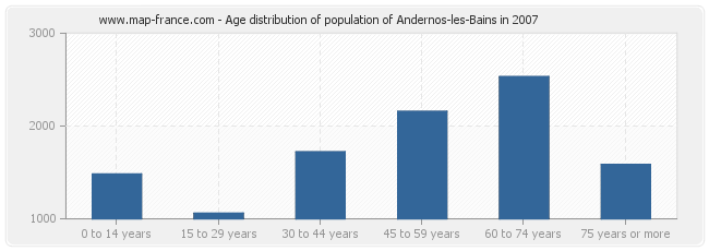 Age distribution of population of Andernos-les-Bains in 2007