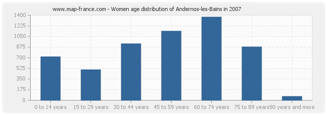 Women age distribution of Andernos-les-Bains in 2007