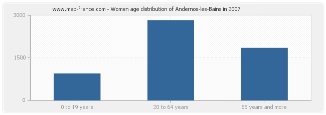 Women age distribution of Andernos-les-Bains in 2007