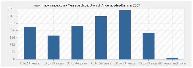 Men age distribution of Andernos-les-Bains in 2007