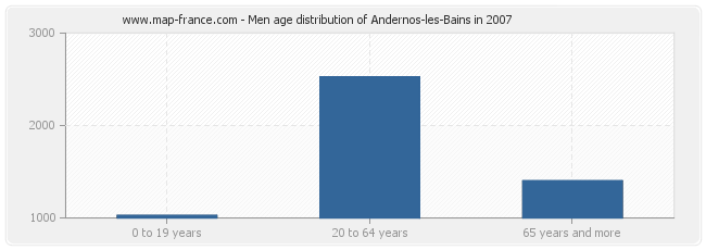 Men age distribution of Andernos-les-Bains in 2007