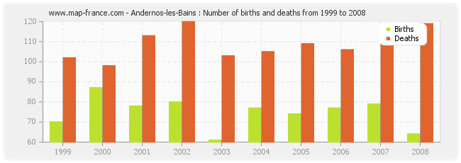 Andernos-les-Bains : Number of births and deaths from 1999 to 2008