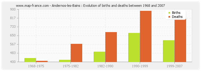 Andernos-les-Bains : Evolution of births and deaths between 1968 and 2007