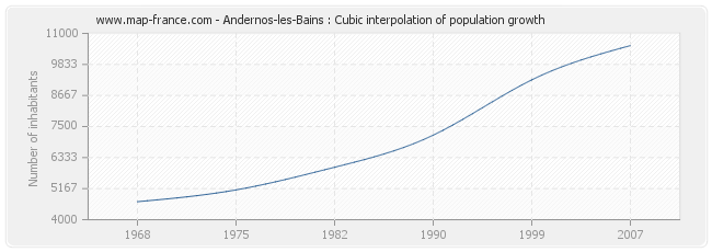 Andernos-les-Bains : Cubic interpolation of population growth