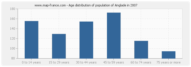 Age distribution of population of Anglade in 2007